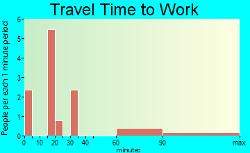 Pleasant Plain travel time to work