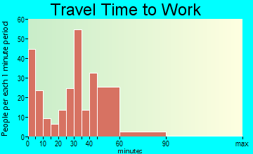Pleasantville travel time to work - commute