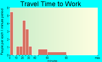 Plover travel time to work