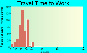 Polk City travel time to work - commute