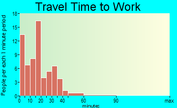 Pomeroy travel time to work