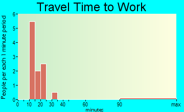 Popejoy travel time to work