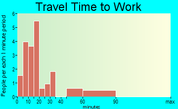 Portsmouth travel time to work