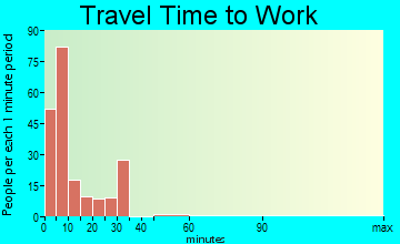 Postville travel time to work - commute