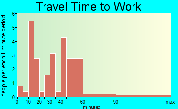 Prairieburg travel time to work