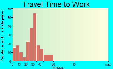 Prairie City travel time to work - commute