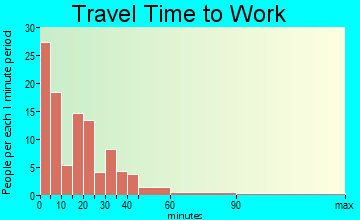 Primghar travel time to work