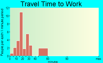 Promise City travel time to work - commute