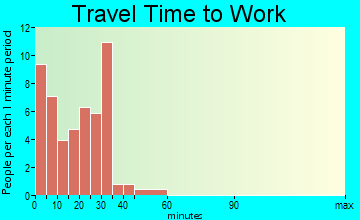 Protivin travel time to work