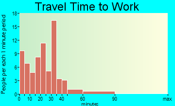 Radcliffe travel time to work