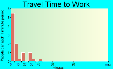 Rake travel time to work