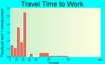 Ralston travel time to work