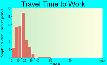 Salamatof travel time to work