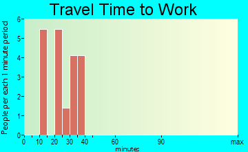 Randalia travel time to work