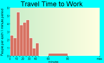 Randall travel time to work