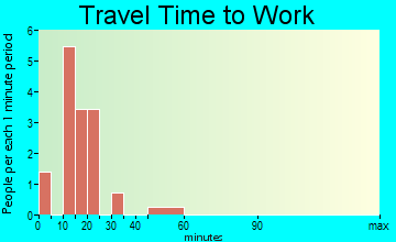 Rathbun travel time to work