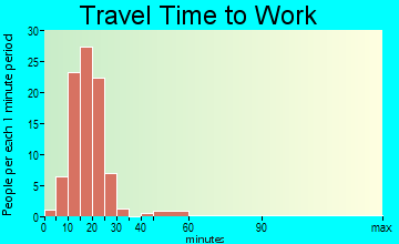 Raymond travel time to work - commute