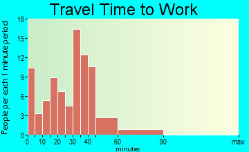 Redfield travel time to work