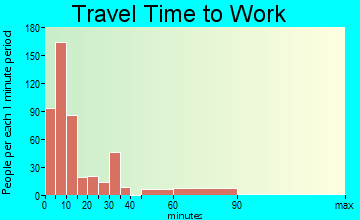 Red Oak travel time to work - commute