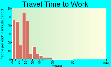 Remsen travel time to work - commute