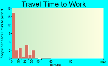 Renwick travel time to work