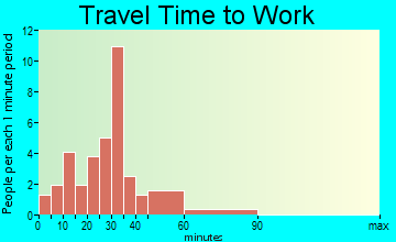 Rhodes travel time to work