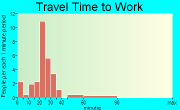 Rickardsville travel time to work
