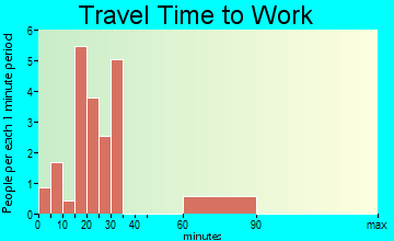 Ricketts travel time to work