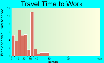 Ringsted travel time to work