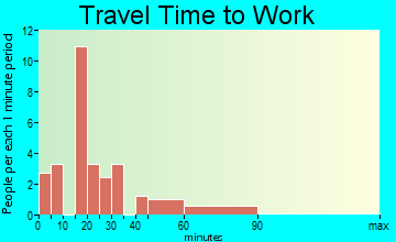 Rippey travel time to work