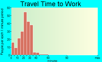 Riverside travel time to work - commute