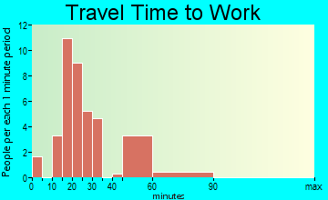 Riverton travel time to work