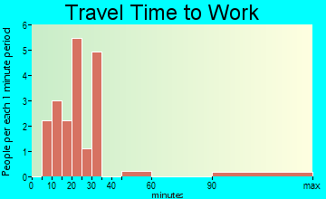 Rock Falls travel time to work