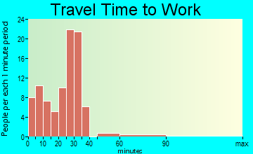 Rockford commuting: travel time to work