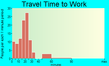 Rockwell travel time to work