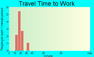 Rodman travel time to work