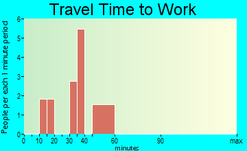 Rodney travel time to work