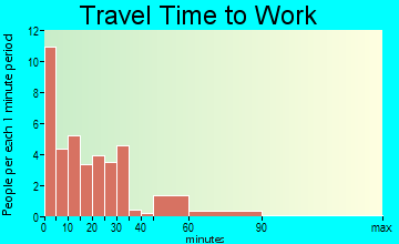 Rolfe commuting: travel time to work