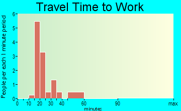 Rose Hill travel time to work