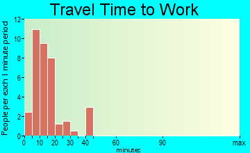 Saxman travel time to work