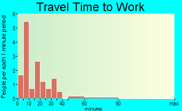 Rowan travel time to work
