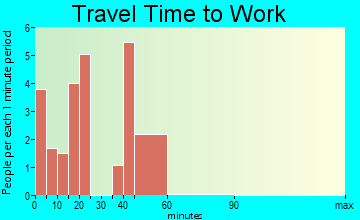 Rowley travel time to work