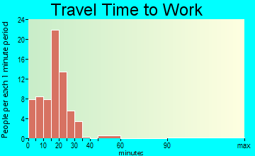 Royal travel time to work