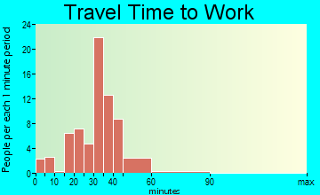 Runnells travel time to work