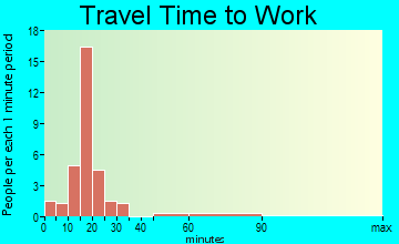 Russell commuting: travel time to work
