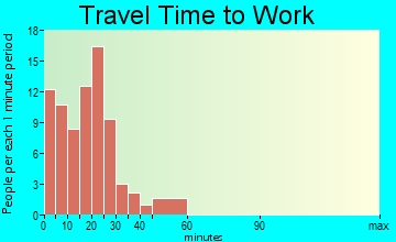 Ruthven travel time to work - commute
