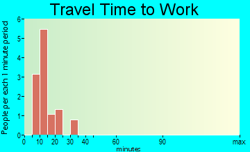 Rutland travel time to work