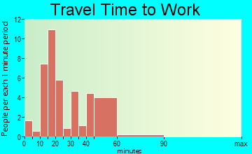 Ryan travel time to work