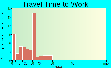 Sabula travel time to work
