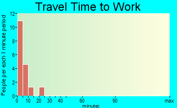 Scammon Bay travel time to work